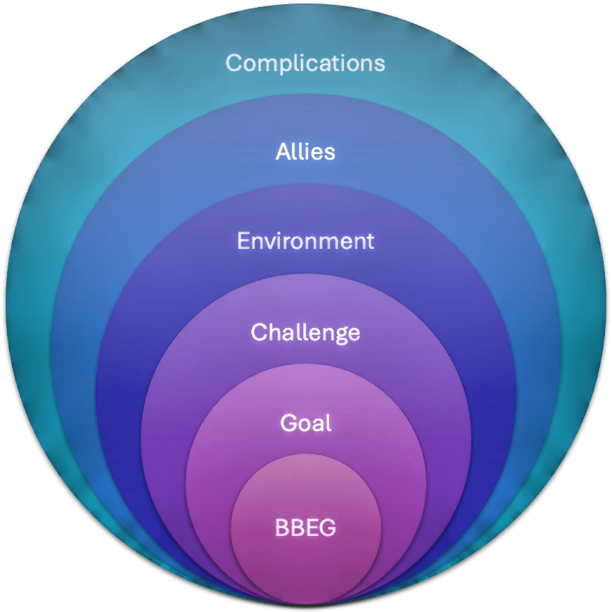 Campaign design diagram